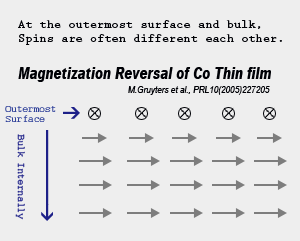 Magnetization Reversal