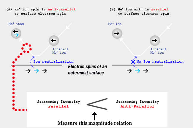 Principle of Spin Analysis of Outermost Surfaces