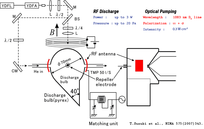 Optical Pumping