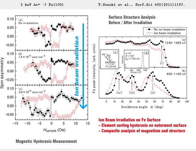 Magnetic Hysteresis