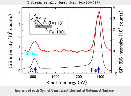 Ow(3L)Fe Spectrum