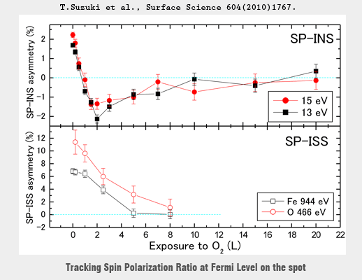Spin Polarization Ratio at Fermi Level