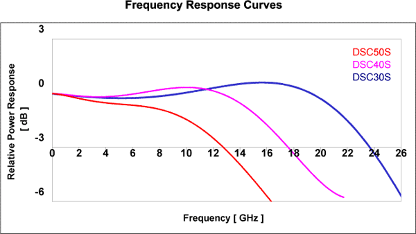 Frequency Response Curve