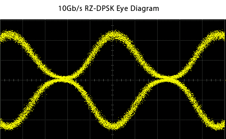 RZ-DPSK Eye Diagram