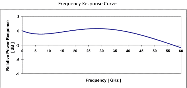 Frequency Response Curve