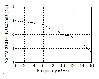 HLPD応答性グラフ