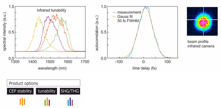 Charcteristics of WD infrared