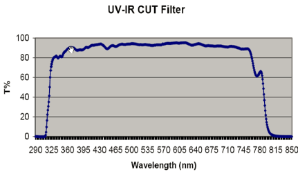 Visible wavelength range