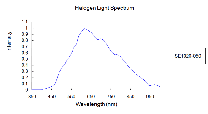 Halogen_spectrum
