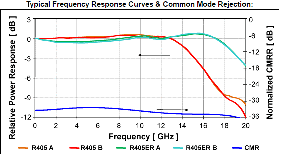 Frequency Response Curve