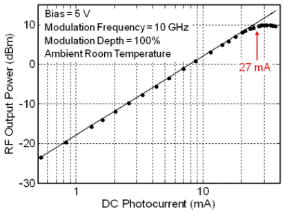 DSC30S 1dB Compression