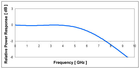 Frequency Response Curve