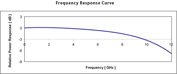 Frequency Response Curve