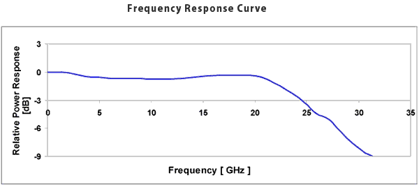 Frequency Response Curve