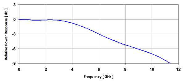 Frequency Response Curve