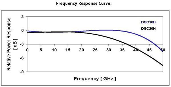 Frequency Response Curve