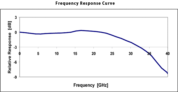 Frequency Response Curve