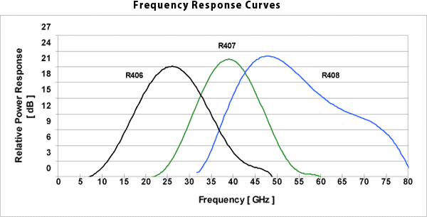 Frequency Response Curve