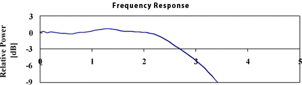 Frequency Response Curve