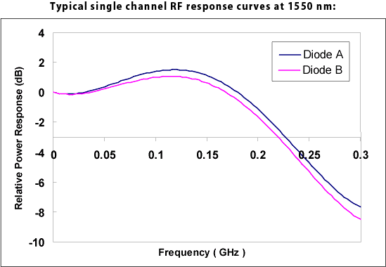 Frequency Response Curve