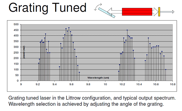 Spectrum of Grating Lasers