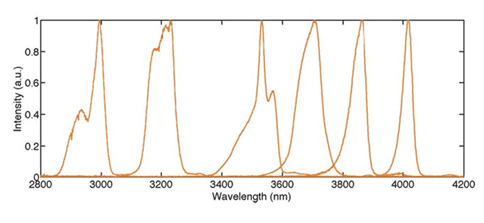 Spark OPO spectrum