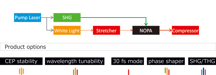 Configuration of OPCPA