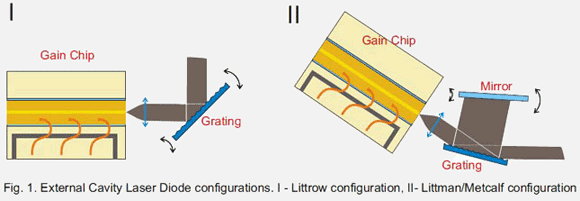 Cavity Design