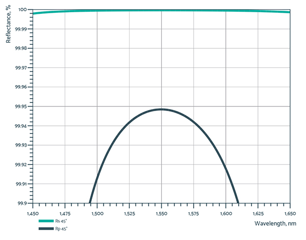 curve