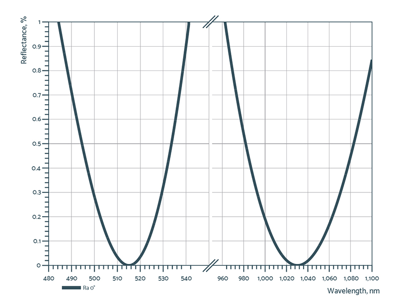curve
