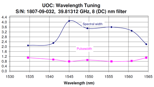 Spectrum vs Pulse width