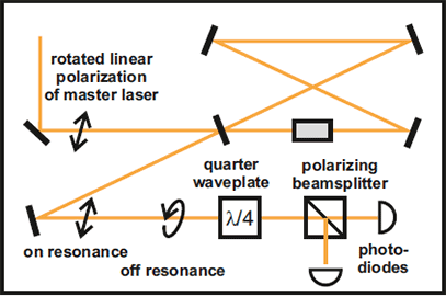 Hansch-Couillaud-Locking