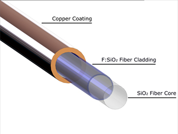 Cu coated fiber