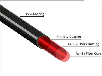 CIR fiber