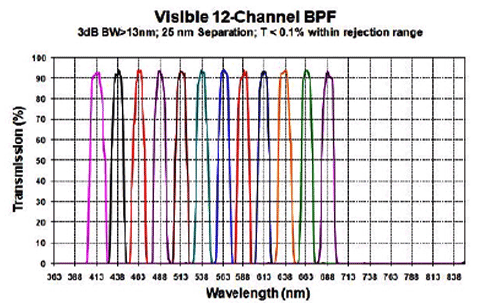 BPF channel