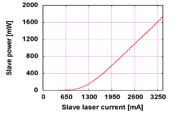 PI curve