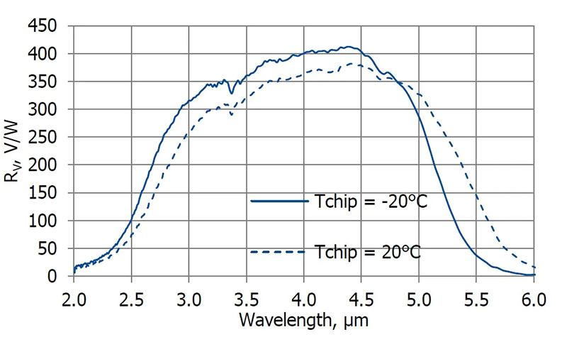 Spectral response