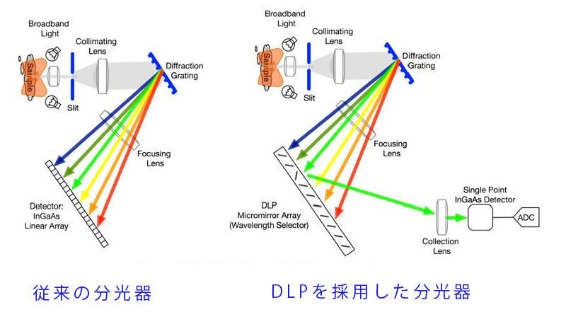 Digital Light Processing