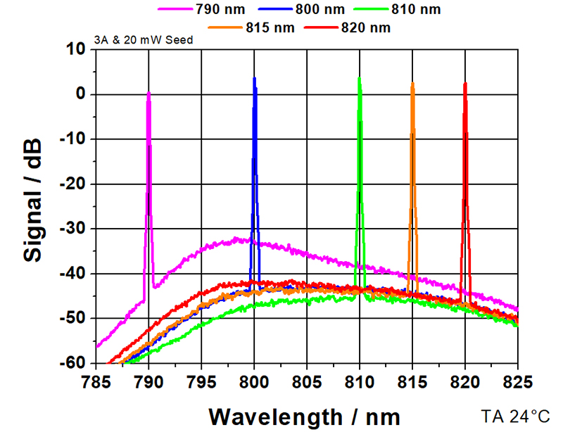 power curve
